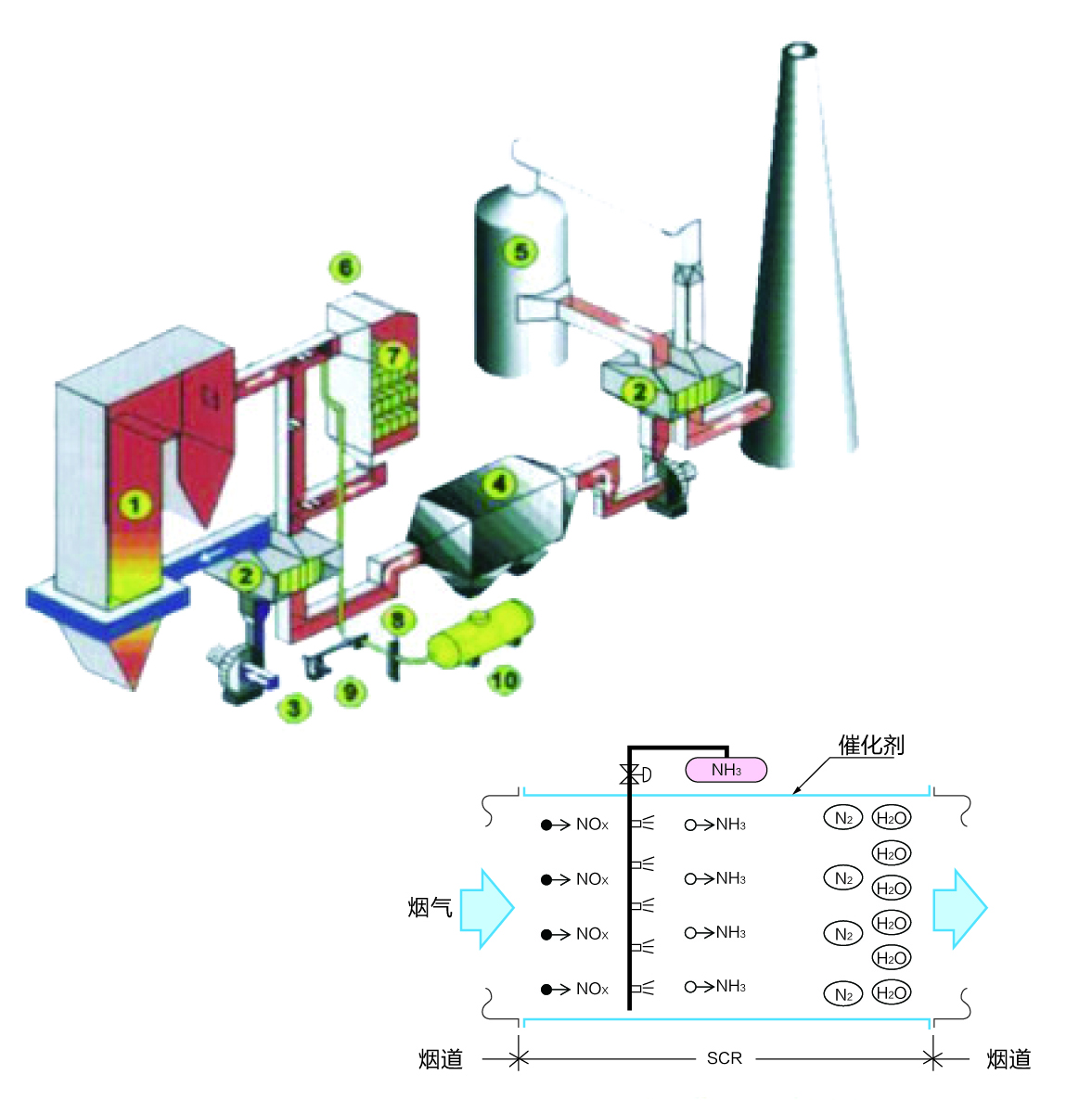 2nh3 no no2 2n2 3h2o4nh3 4no o2 4n2 6h2o(主要化学反应◎反应